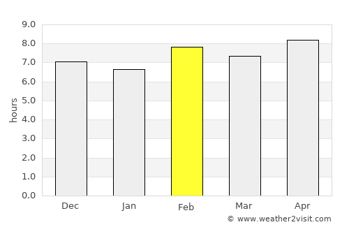 Mehrīz average rain in February