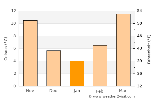Mehrīz average temperature in January