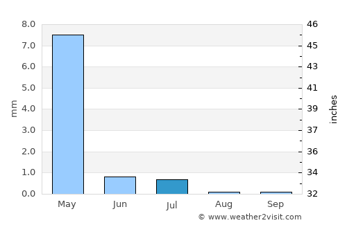 Mehrīz average rain in July