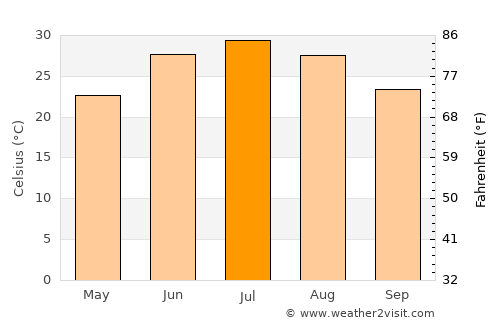 Mehrīz average temperature in July