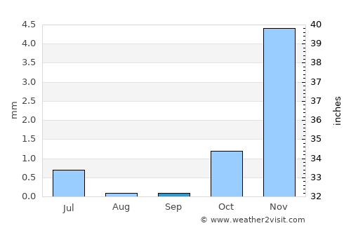 Mehrīz average rain in September