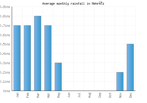Mehrīz monthly rainfall chart (inches)