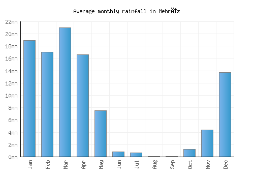 Mehrīz monthly rainfall chart (mm)