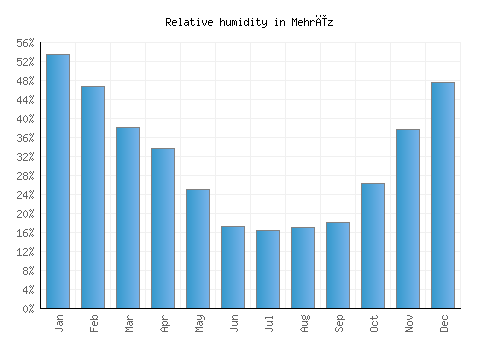 Mehrīz relative humidity averages