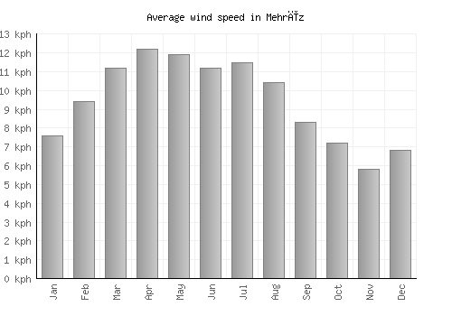 Mehrīz average winspeed by month (km/h)