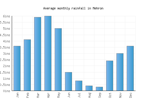 Mehron monthly rainfall chart (inches)