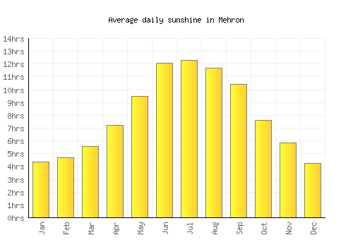 Mehron average daily sunshine chart