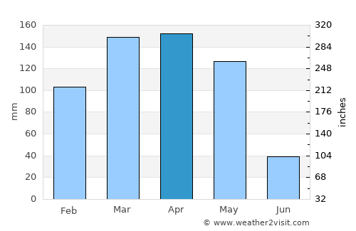 Mehron average rain in April