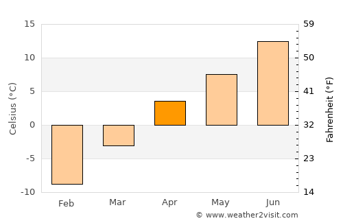 Mehron average temperature in April