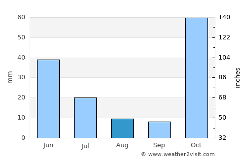 Mehron average rain in August