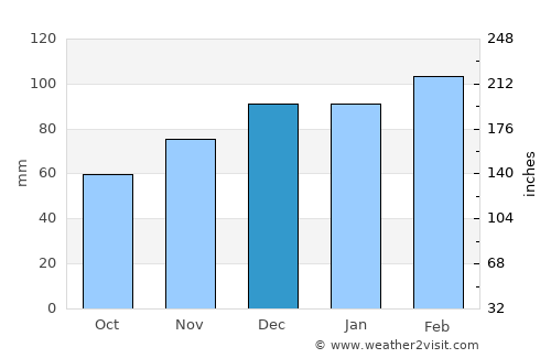 Mehron average rain in December