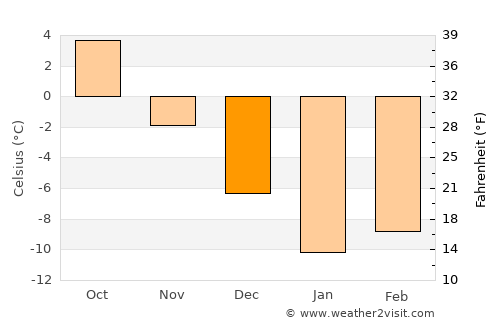 Mehron average temperature in December