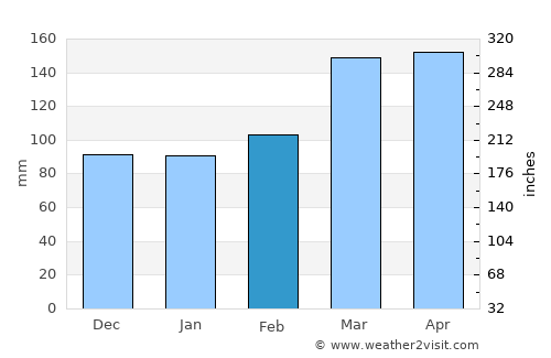 Mehron average rain in February