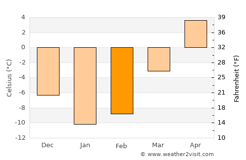 Mehron average temperature in February