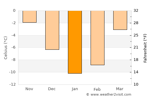 Mehron average temperature in January
