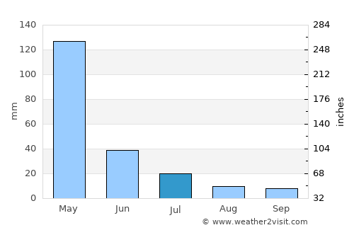 Mehron average rain in July
