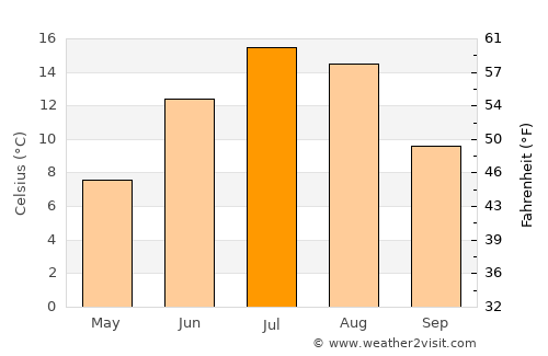 Mehron average temperature in July