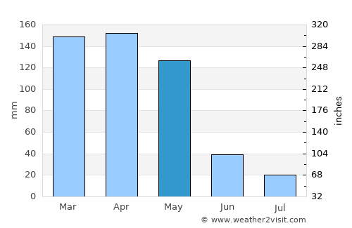 Mehron average rain in May