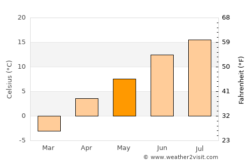 Mehron average temperature in May