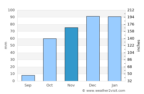 Mehron average rain in November