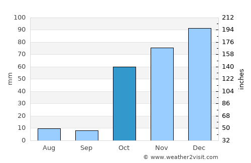 Mehron average rain in October