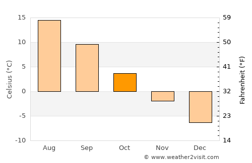 Mehron average temperature in October