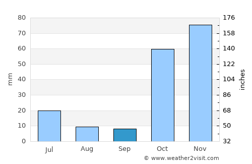 Mehron average rain in September