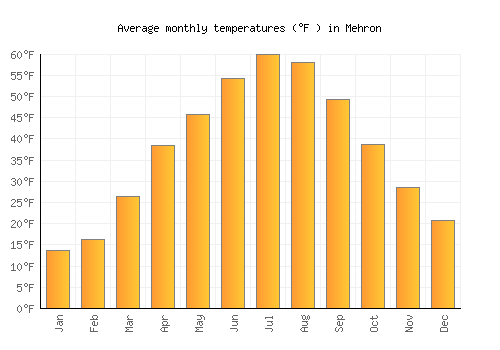 Mehron average temperature chart (Fahrenheit)