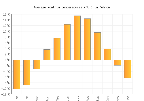 Mehron average temperature chart (Celsius)