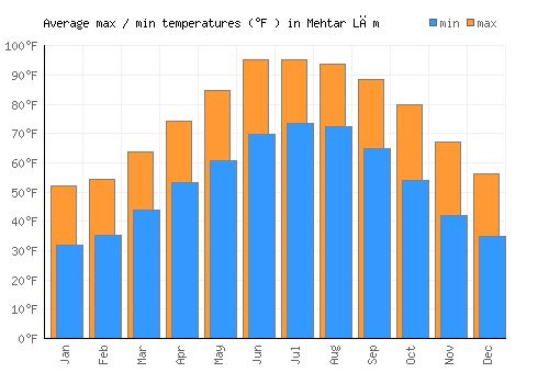 Mehtar Lām average minimum / maximum temperatures (Fahrenheit)