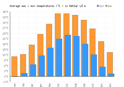 Mehtar Lām average minimum / maximum temperatures (Celsius)