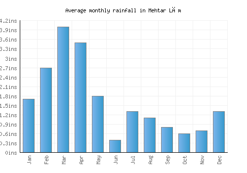 Mehtar Lām monthly rainfall chart (inches)