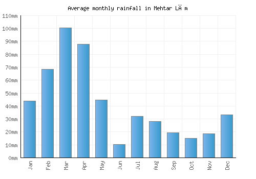 Mehtar Lām monthly rainfall chart (mm)