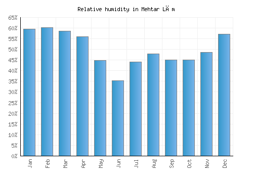Mehtar Lām relative humidity averages