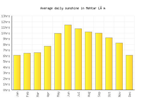 Mehtar Lām average daily sunshine chart