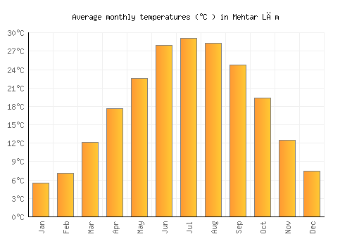 Mehtar Lām average temperature chart (Celsius)