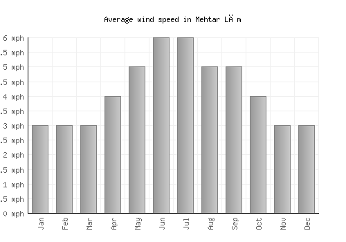 Mehtar Lām average winspeed by month (mph)
