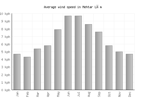 Mehtar Lām average winspeed by month (km/h)