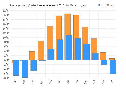 Meieribyen average minimum / maximum temperatures (Celsius)
