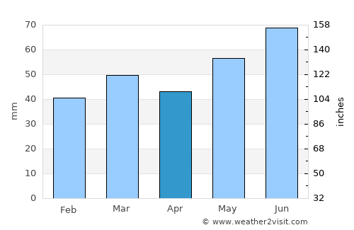 Meieribyen average rain in April