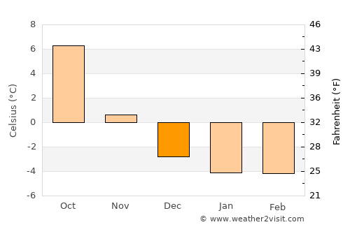 Meieribyen average temperature in December