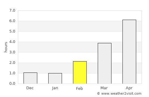 Meieribyen average rain in February