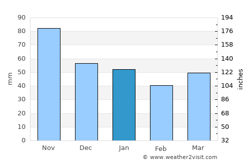 Meieribyen average rain in January