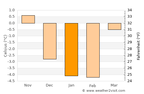 Meieribyen average temperature in January