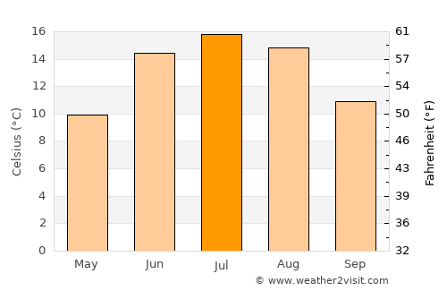 Meieribyen average temperature in July