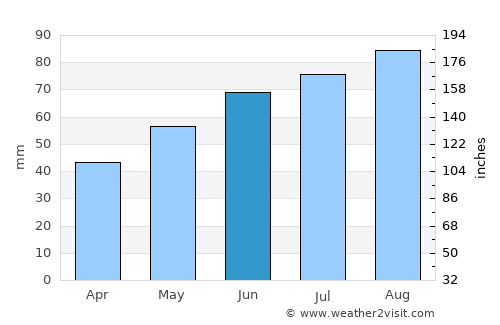 Meieribyen average rain in June