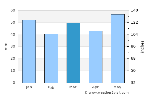 Meieribyen average rain in March