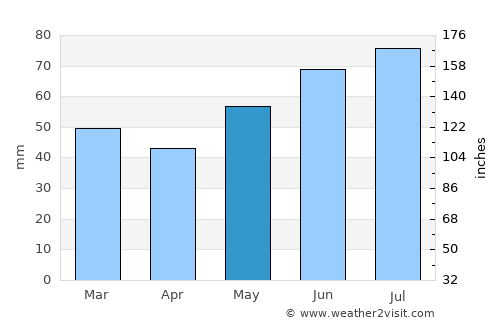 Meieribyen average rain in May