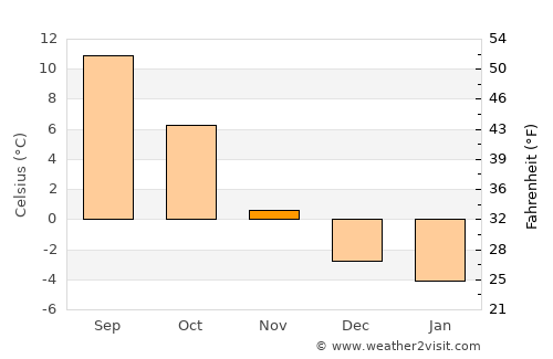 Meieribyen average temperature in November