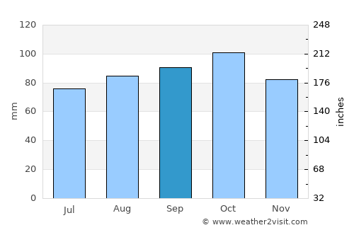 Meieribyen average rain in September